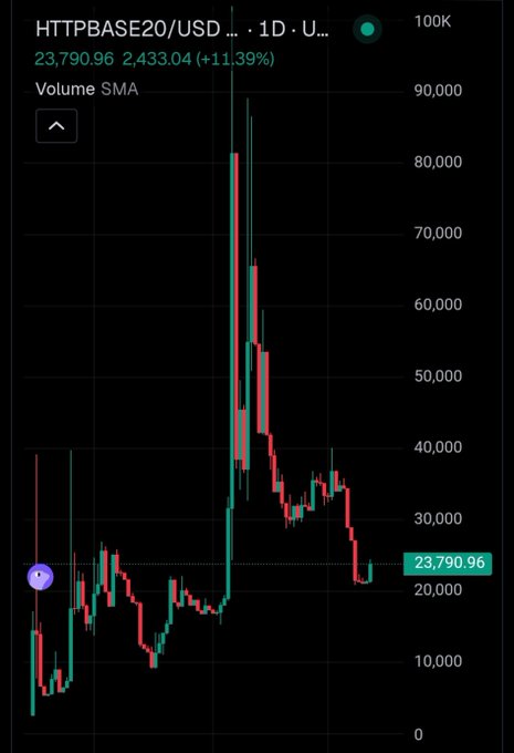 A financial candlestick chart showing HTTPBASE20/USD on a 1D timeframe with a current price of 23,790.96, volume of 2,433.04 (+11.39%), and volume SMA.