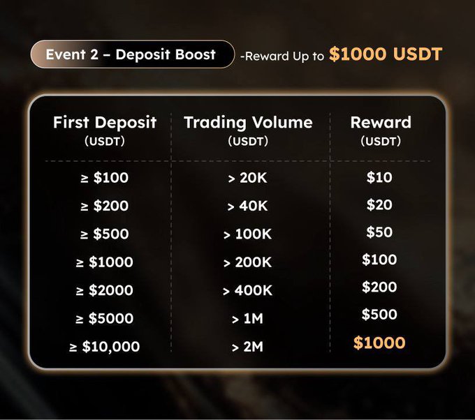 The image presents a screenshot of an event that offers a deposit boost for trading on the Bitcoin and other cryptocurrency exchanges. It showcases the various benefits available when attending such events, including increased rewards. 

The main focus of the image is a chart displaying different trading volumes along with corresponding reward values. There are three rows in the chart representing USDT amounts: $100,000, $20,000, and $10,000. Each row displays the reward that can be gained based on the respective USDT value. 

The chart provides an easy-to-understand representation of how increasing the trading volume can lead to increased rewards in the cryptocurrency exchange's system. This visual presentation is intended to motivate participants to take advantage of this deposit boost and potentially amplify their gains through successful trading endeavors.