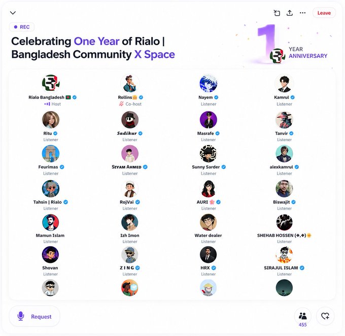 A screenshot of the "Celebrating One Year of Rialo | Bangladesh Community X Space" recording featuring host Rialo Bangladesh and co-host Rollins, along with numerous listeners including Nayem, Kamrul, Ritu, Sadikur, Masrate, Tamvir, and others, with 455 participants total. The image directly visualizes the community celebration referenced in the post, showcasing the engaged Bangladesh-based builders and listeners that have grown alongside Rialo over the past year.