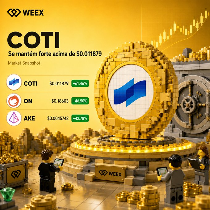 A WEEX Market Snapshot graphic highlights the cryptocurrency COTI, showing it has risen to $0.011879 (+61.46%), alongside other rising coins ON (+46.50%) and AKE (+42.78%), with a price chart trending upwards.