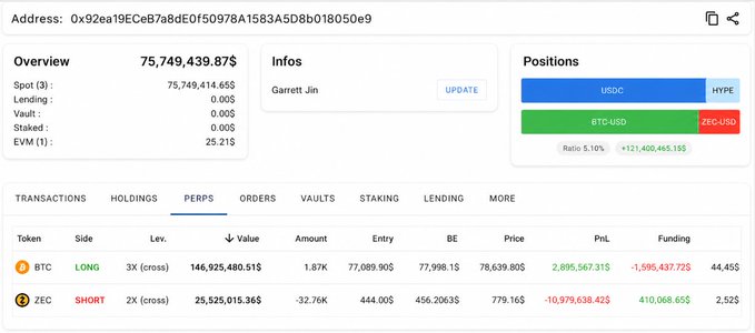 A cryptocurrency portfolio dashboard for address 0x92ea19ECeB7a8dE0f50978A1583A5D8b018050e9 showing a total value of $75,749,439.87, with positions in BTC (long) and ZEC (short) along with PnL details.