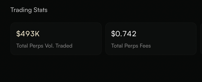 A dark dashboard showing 'Trading Stats' with two cards: '$493K Total Perps Vol. Traded' and '$0.742 Total Perps Fees'.