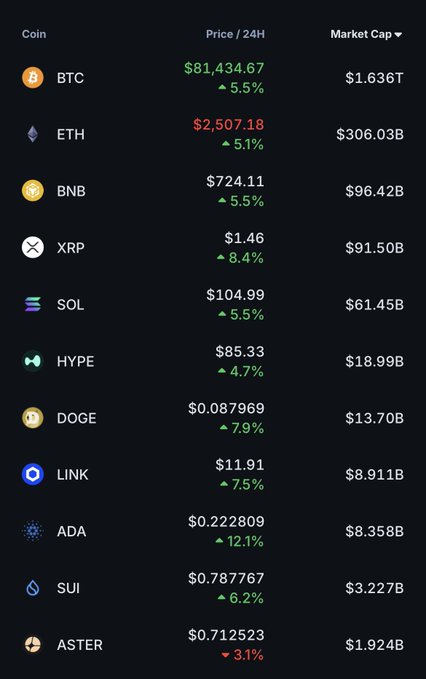 A cryptocurrency market list on a black background, showing Coin, Price/24H, and Market Cap columns for assets including BTC ($81,434.67, up 5.5%), ETH ($2,507.18, up 5.1%), and ASTER ($0.712523, down 3.1%).