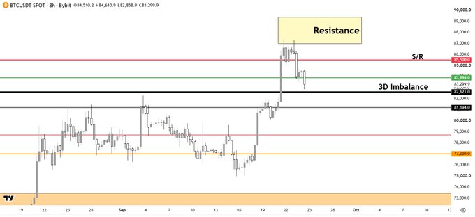 A BTCUSDT candlestick chart showing Support/Resistance levels, 3D Imbalance zones, and price action between approximately 70,000 and 90,000.
