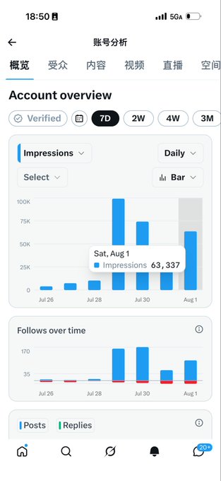 The image shows a Twitter/X "Account Overview" analytics screen for a 7-day period, displaying an impressions chart that peaks at 63,337 on Saturday, August 1, along with a "Follows over time" graph. This supports the post's claim that the account achieved over 60,000 impressions through manual replies, as visualized in the daily impressions data.