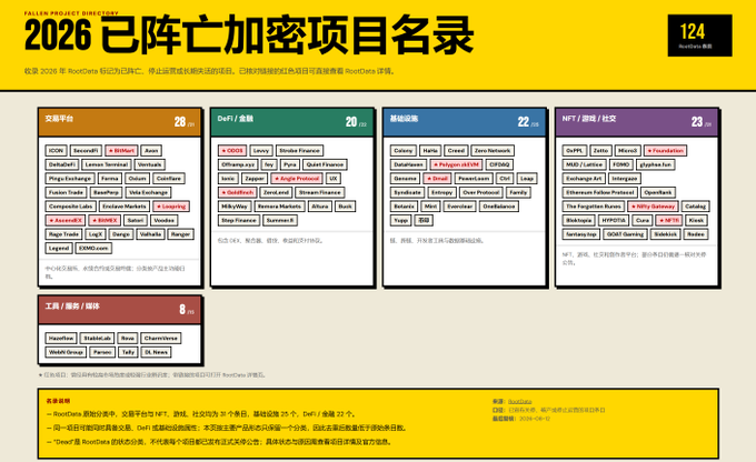 A Chinese-language 'FALLEN PROJECT DIRECTORY' titled '2026 已阵亡加密项目名录' (2026 Dead Crypto Projects Directory) with 124 entries categorized by sectors like DeFi, Infrastructure, and Tools.