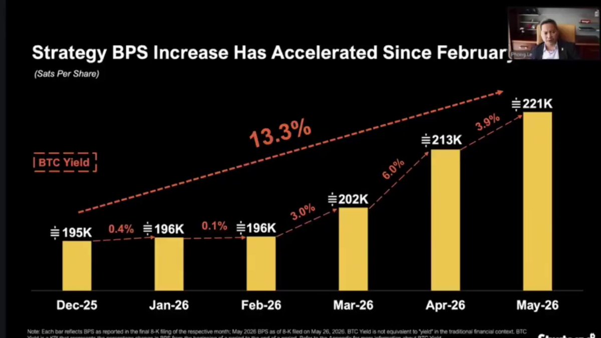 The image shows a presentation slide with information about strategy BPCs increasing their yield since Februar of 2015 by 13.3%. The bar graph displayed supports this increase in yield, showcasing the number of months where there was an upward trend. There is also a person visible at the top left corner of the screen who seems to be presenting or demonstrating something related to the content on the slide.