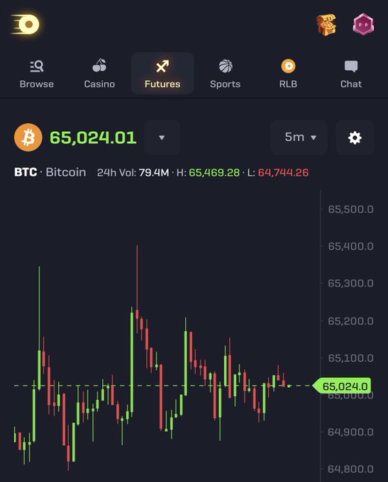 A mobile trading app displays the Bitcoin (BTC) futures chart at $65,024.01, showing candlestick price action over a 5-minute interval with a 24-hour high of $65,469.28, low of $64,744.26, and volume of 79.4M—illustrating the early waking price movement referenced in the post.