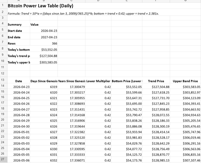 This image features a screenshot from an Excel spreadsheet with a list of statistics for Bitcoin's current market prices, including details about the start date, end date, trend, and daily average, as well as the price, volume, and time difference between each value point. The data displays the trend line being closer to 0 at the top than at the bottom, which may indicate that Bitcoin is currently more expensive or less valuable compared to the recent low. However, we cannot determine whether this represents an upward trend in prices (as indicated by the top part of the trend line) or a downward one based on just the image itself.