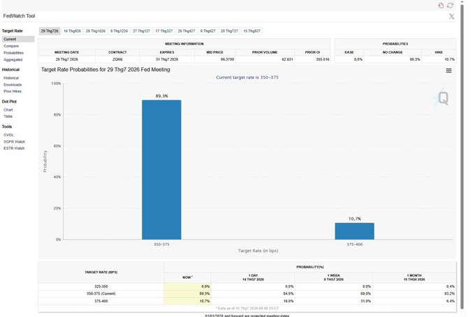 A CME FedWatch Tool screenshot shows that the probability of the Fed holding rates at 350-375 bps for the July 29, 2026 FOMC meeting has risen to 89.3%, with only a 10.7% chance of a hike to 375-400 bps, visually confirming the post's claim that rate-cut/hold expectations surged after softer CPI and PPI data.