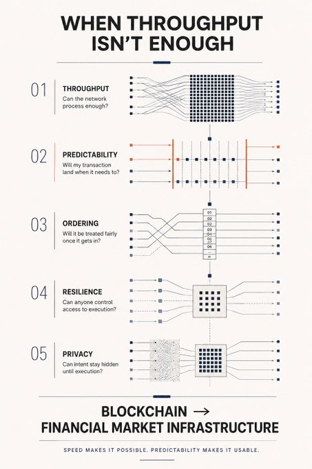 An infographic titled 'WHEN THROUGHPUT ISN'T ENOUGH' highlighting five blockchain challenges: throughput, predictability, ordering, resilience, and privacy, with the tagline 'BLOCKCHAIN → FINANCIAL MARKET INFRASTRUCTURE' at the bottom.