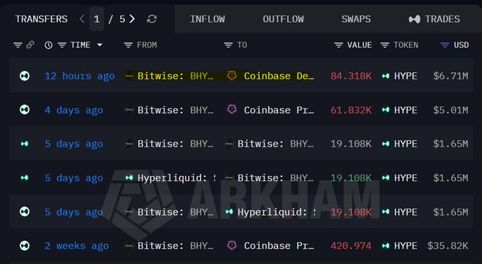 The image shows an Arkham Intelligence transfer log displaying multiple HYPE token transactions, headlined by a 12-hour-ago transfer of 84.318K HYPE ($6.71M) from Bitwise: BHY… to Coinbase De…, directly corroborating the post's claim that Bitwise deposited the same amount to Coinbase likely to take profits.