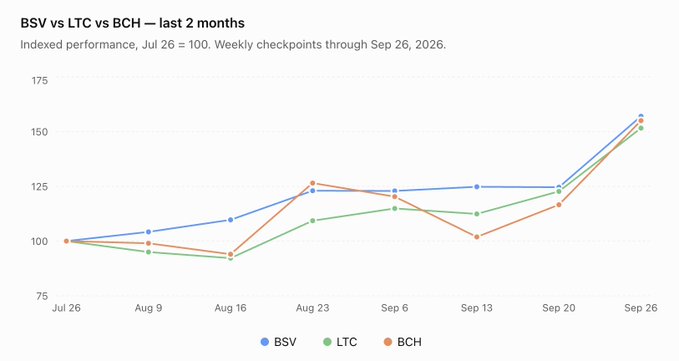 A line chart titled 'BSV vs LTC vs BCH — last 2 months' showing indexed performance from Jul 26 to Sep 26, 2026, with all three cryptocurrencies trending upward to around 150-160.