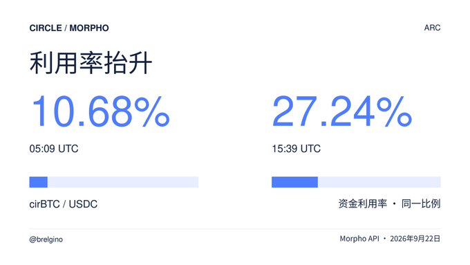 A dashboard showing 'CIRCLE / MORPHO' with utilization rates of 10.68% at 05:09 UTC for cirBTC / USDC and 27.24% at 15:39 UTC, by @breligno, dated 2026年9月22日.