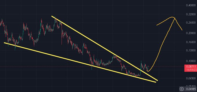 A candlestick cryptocurrency price chart showing a descending wedge pattern with yellow trendlines and a curved projection indicating a potential breakout to the upside.