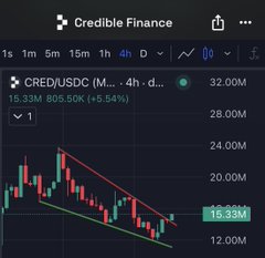 The image shows a 4-hour candlestick chart for CRED/USDC on the Credible Finance platform, with the current price at 16.33M (down 5.54% from 805.50K), displaying a descending triangle pattern between support and resistance lines. The chart visualizes a bearish trading setup for the $CRED token mentioned in the post, highlighting the price consolidation that traders might be watching for a breakout or breakdown.