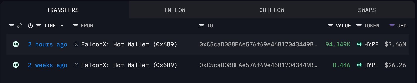 A blockchain transaction tracker displays two HYPE token inflows from FalconX Hot Wallet (0x689) to wallet 0xC5caD088EAe576f69e46B17043449B..., showing 94,149 HYPE ($7.66M) transferred 2 hours ago and 0.446 HYPE ($26.26) from 2 weeks ago, illustrating the recent large withdrawal mentioned in the post.