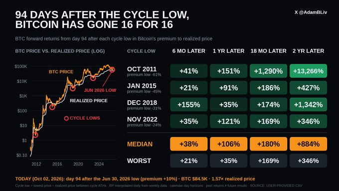 An updated version of the infographic titled '94 DAYS AFTER THE CYCLE LOW, BITCOIN HAS GONE 16 FOR 16,' now including the Oct 2011 cycle with median returns of +38%, +106%, +180%, and +884% at various intervals.