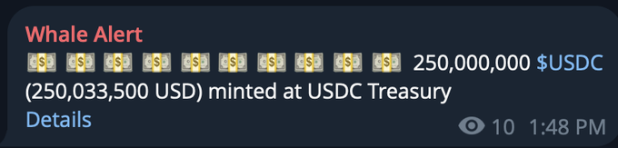 A "Whale Alert" notification shows 250,000,000 USDC (250,033,500 USD) being newly minted at the USDC Treasury, indicating a fresh injection of $250 million in stablecoin liquidity—aligning with the post's note about "+250m new dollars" added on Solana.