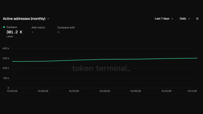 A dashboard from Token Terminal showing 'Active addresses (monthly)' for Cardano at 301.2K, displayed on a line chart over 7 days.
