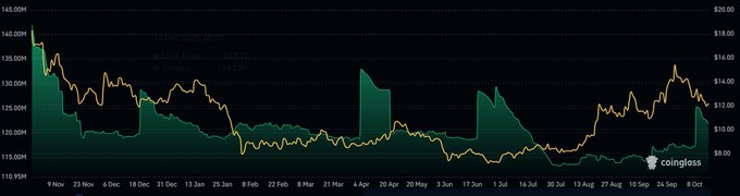A coinglass chart showing Bitcoin price (orange line) ranging between approximately $115,000 and $140,000 from November 2023 to October 2024, alongside a green filled area chart displaying corresponding values.