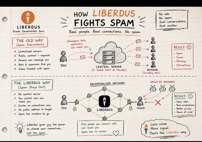 The image is an infographic titled "HOW LIBERDUS FIGHTS SPAM" comparing "The Old Way" (centralized servers vulnerable to spammers and bots) with "The Liberdus Way" (a decentralized network where users control their connections). It highlights features like no central server, privacy, and clean inboxes, with the tagline "Real people. Real connections. No spam."—supporting the post's message about empowering users to control and even monetize spam through Liberdus's decentralized approach.