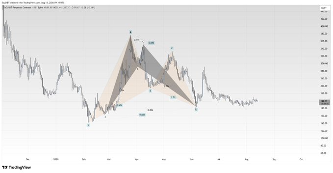 A TradingView financial chart showing price fluctuations with overlaid geometric pattern analysis, displaying various technical indicators and trend lines.