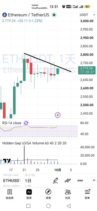 A mobile trading app (VinaPhone SIM) displaying an Ethereum/USDT 1-day chart showing a downtrend (ETHUSDT) with the price at 2,719.24 (+1.23%), RSI 14 indicator, and Hidden Gap's VSA Volume indicator at the bottom.
