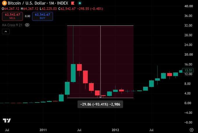 A Bitcoin/USD monthly chart highlights the 2011 crash, where BTC plunged -93.41% (-29.86) to around $2, contrasting with the surrounding recovery to $13.51—visually reinforcing the message that a 93% drop didn't mean the end.