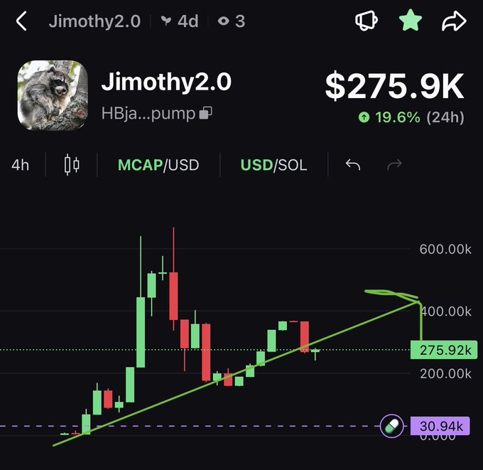 A cryptocurrency trading chart for the token 'Jimothy2.0' (HBja...pump) showing a market cap of $275.9K with a 19.6% increase in 24 hours, featuring a green upward trend line drawn on the candlestick chart.