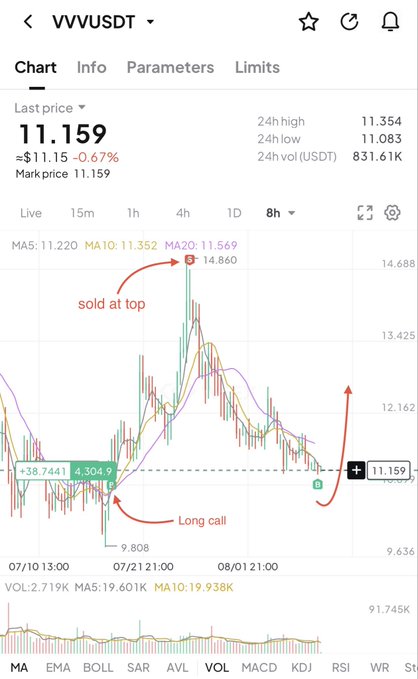 A trading chart for $VVV/USDT showing a long position entry near $11.159 after a prior profitable trade that sold near the top at ~$14.860, illustrating the trader's plan to buy again as the price returns to a familiar support range.