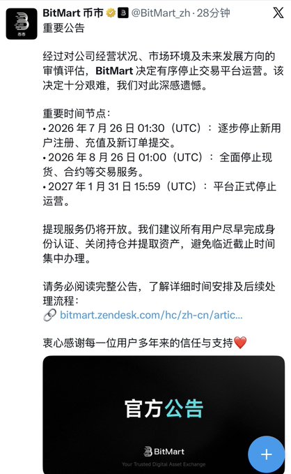 BitMart's official Chinese announcement on X (formerly Twitter) from @BitMart_zh, posted 28 minutes ago, declares the gradual cessation of platform operations with key deadlines: July 26, 2026 (stopping new registrations/deposits/orders), August 26, 2026 (full suspension of spot and contract trading), and January 31, 2027 (final platform shutdown), advising users to complete identity verification and withdraw assets before the deadlines. The post aligns with the accompanying caption urging users to transfer assets before August 26, 2026 and utilize any U-cards promptly.