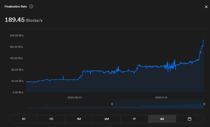 A dark-themed chart titled "Finalization Rate" displaying a line graph that shows the ICP blockchain's block processing speed climbing from approximately 40 Blk/s in early 2024 to a peak of 189.45 Blk/s at the right edge, visually confirming the post's claim about finalization rate growth on the ICP blockchain. The "All" timeframe tab is selected at the bottom.