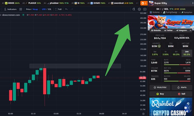 A Dexscreener trading chart showing a memecoin called "Super Kitty" (SK/SOL on PumpSwap) with a massive green upward arrow indicating a price surge, priced at $0.0₆7324, $23K liquidity, and a Rainbet crypto casino ad.
