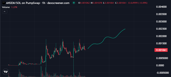 ANSEM is featured prominently in this image as a central theme due to its connection with the cryptocurrency market and the charts displayed within the image. The chart seems to be related to Ethereum or another cryptocurrency, showing an increase over time. The ANSEM logo is also present in the image. In the caption of the image, it reads: "$ANSEM Back in the Spotlight 6KDh3wLSZMg37nnU7prtKZr7Rut7WQGSf33Vp1G7pump As momentum builds once again on the charts, eyes are turning back to ANSEM. @BlackBull_Sol In the Solana ecosystem, few tokens boast the kind of recognition and cultural impact that ANSEM does".
