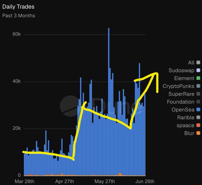 A bar chart titled "Daily Trades - Past 3 Months" shows NFT trading volume on OpenSea (blue) spiking dramatically from around 10k in late March to peaks exceeding 60k by late May/June, with a hand-drawn yellow trendline indicating a sharp upward trajectory toward "Jun 26th" that supports the bullish NFT market prediction.
