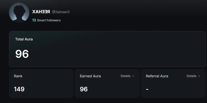 The image shows a profile dashboard for user "ХАНЗЭЯ @Xaheer0" displaying 13 Smart Followers, a Total Aura of 96, Rank 149, and Earned Aura of 96, which corresponds to the post announcing Kaito Aura is live and the user earned 96 aura.