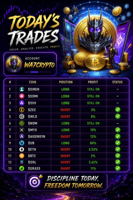 "Today's Trades" is a poster for trading strategies, featuring a graphic of a dragon and gold coins. The poster displays various trade strategies and their corresponding profits, including Bitcoin, Ethereum, and Litecoin. It also includes a list of trades that have been executed today, along with the profits they've generated. One notable trade is for $GENIUS, which has achieved an impressive profit of over 150%.