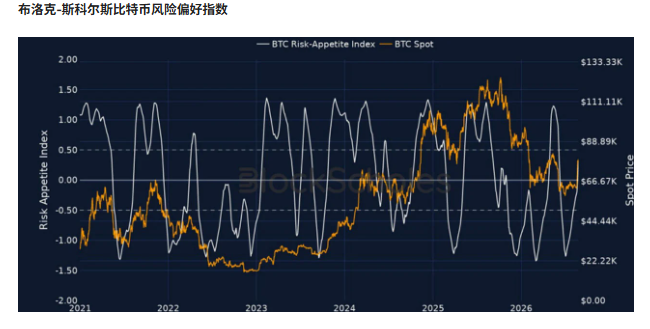 A financial chart titled 'BTC Risk-Appetite Index' in Chinese, showing the Risk Appetite Index and BTC Spot price trends from 2021 to 2026 on a Bloomberg-style dark background.