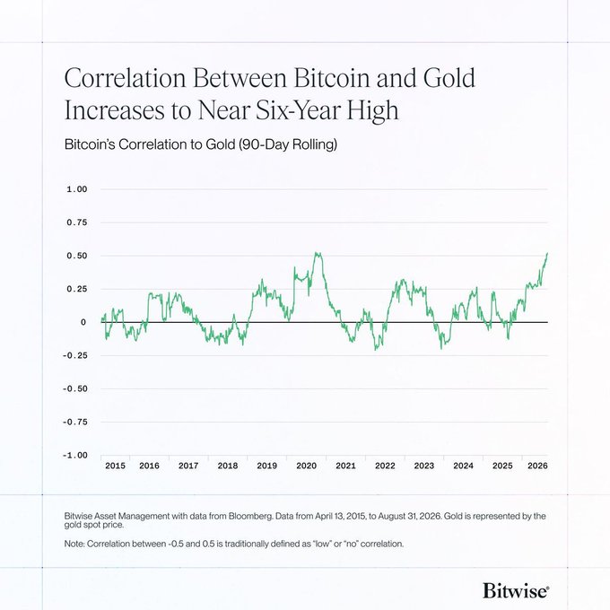 A Bitwise chart titled "Correlation Between Bitcoin and Gold Increases to Near Six-Year High" showing Bitcoin's 90-Day Rolling Correlation to Gold from 2015 to 2026, sourced from Bloomberg.