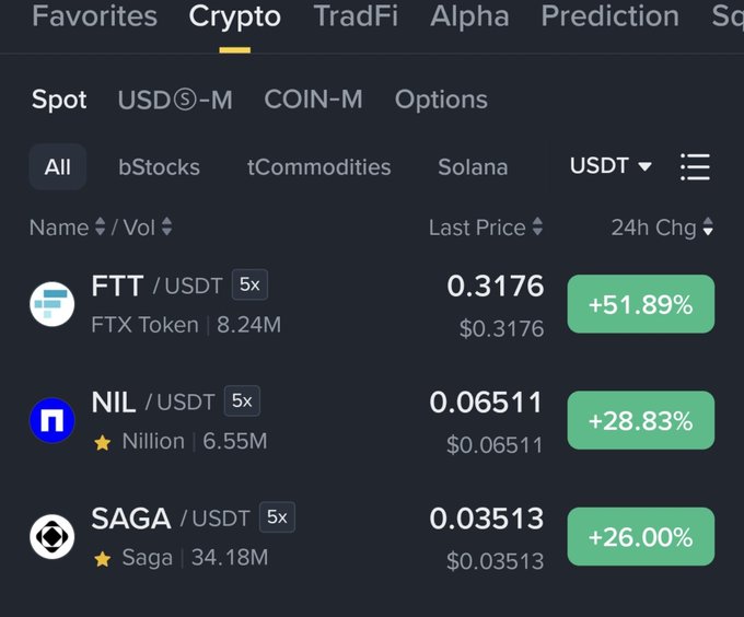 A cryptocurrency exchange interface showing the Crypto market with top gainers including FTT/USDT at 0.3176 (+51.89%), NIL/USDT at 0.06511 (+28.83%), and SAGA/USDT at 0.03513 (+26.00%).