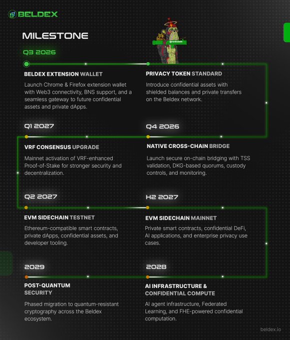 A 'BELDEX MILESTONE' infographic detailing a crypto roadmap with quarterly entries from Q3 2026 to 2028, including 'BELDEX EXTENSION WALLET', 'PRIVACY TOKEN STANDARD', 'VRF CONSENSUS UPGRADE', and 'POST-QUANTUM SECURITY'.