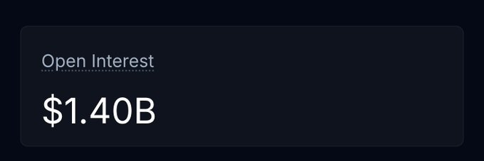 A dark-themed UI card displaying 'Open Interest' with a value of '$1.40B'.