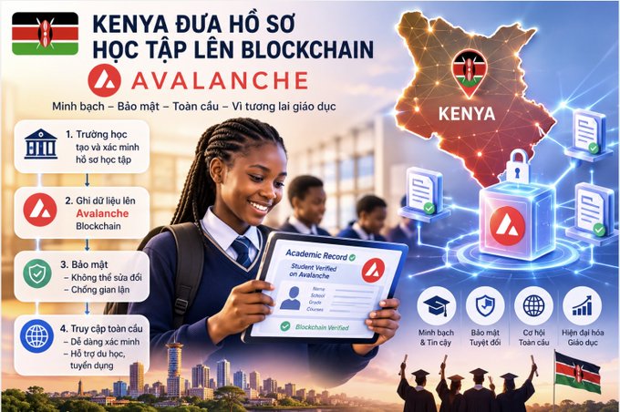 An infographic in Vietnamese about Kenya upgrading education to blockchain using Avalanche, listing benefits like transparency, security, and global access, with images of students and a map of Kenya.