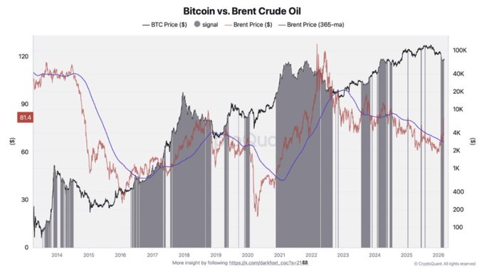 A financial chart titled 'Bitcoin vs. Brent Crude Oil' compares BTC Price in dollars against Brent Crude Oil price from 2014 to 2026, showing correlated movements between the two assets over time.