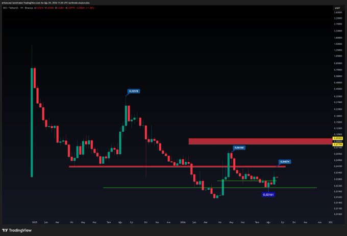 The image is a TradingView weekly chart of BIO Protocol (BIO/USDT) showing price action since 2023, with key price levels marked at $0.06558, $0.06160, $0.04074, and $0.02343. A horizontal resistance zone is highlighted around $0.04-0.05, illustrating the symbolic obstacle the post references as the price attempts to break above prior support-turned-resistance.