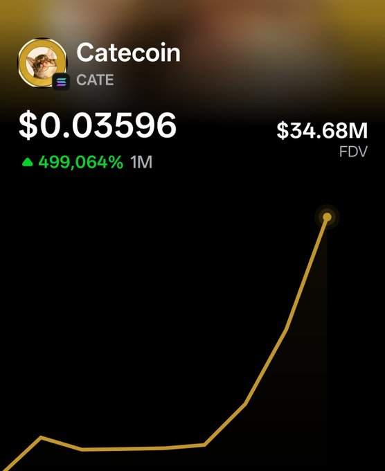 A Catecoin (CATE) price chart showing $0.03596 with a massive 499,064% gain over 1 month and $34.68M FDV, displayed on a black background.