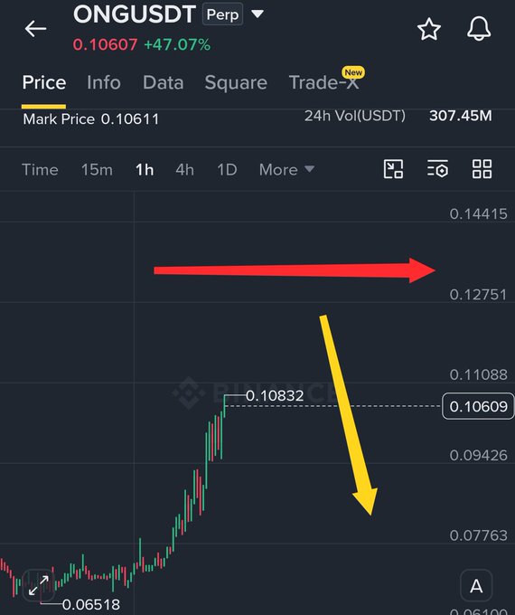A trading chart for $ONG shows a short position strategy, with the stock price climbing from $0.06518 to $0.10619, accompanied by arrows indicating expectations for a downward reversal from current highs. The accompanying post reinforces the bearish outlook, directing followers to "SHORT — KEEP FOLLOWING THE STRATEGY!"