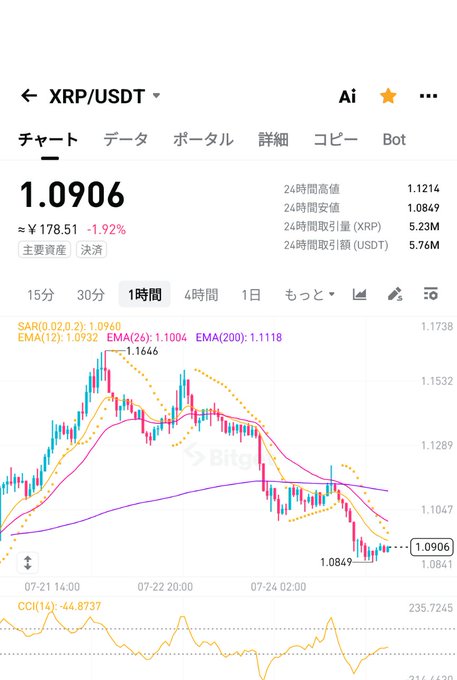 A cryptocurrency trading chart on Bitget shows XRP/USDT at 1.0906 (down 1.92% to ¥178.51), with the 1-hour candlestick view displaying bearish momentum—price has fallen below the EMA(12) at 1.0932 toward recent lows near 1.0841, visually reinforcing the post's acknowledgment of XRP's continued decline amid the user's supportive sentiment.