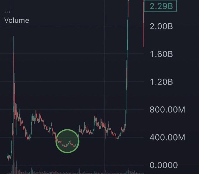 A trading volume chart showing a massive spike of 2.29B at the right edge, with a green circle highlighting a low-volume consolidation area (~300-400M) earlier in the chart, visually emphasizing the contrast between dormant baseline activity and a sudden explosive breakout—used to suggest the next memecoin that could replicate a similar volume surge from quiet accumulation.